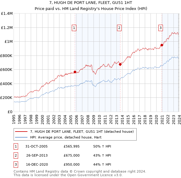 7, HUGH DE PORT LANE, FLEET, GU51 1HT: Price paid vs HM Land Registry's House Price Index