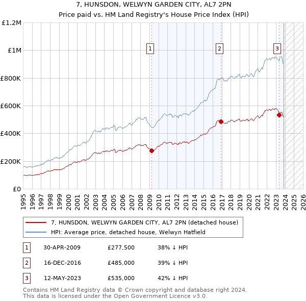 7, HUNSDON, WELWYN GARDEN CITY, AL7 2PN: Price paid vs HM Land Registry's House Price Index