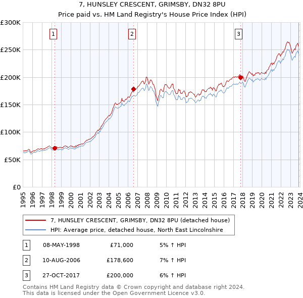 7, HUNSLEY CRESCENT, GRIMSBY, DN32 8PU: Price paid vs HM Land Registry's House Price Index
