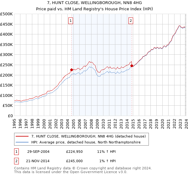 7, HUNT CLOSE, WELLINGBOROUGH, NN8 4HG: Price paid vs HM Land Registry's House Price Index