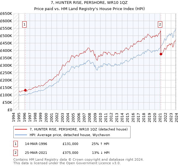 7, HUNTER RISE, PERSHORE, WR10 1QZ: Price paid vs HM Land Registry's House Price Index