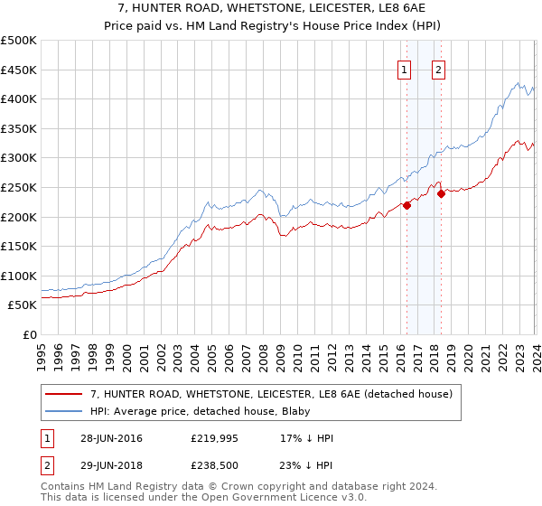 7, HUNTER ROAD, WHETSTONE, LEICESTER, LE8 6AE: Price paid vs HM Land Registry's House Price Index