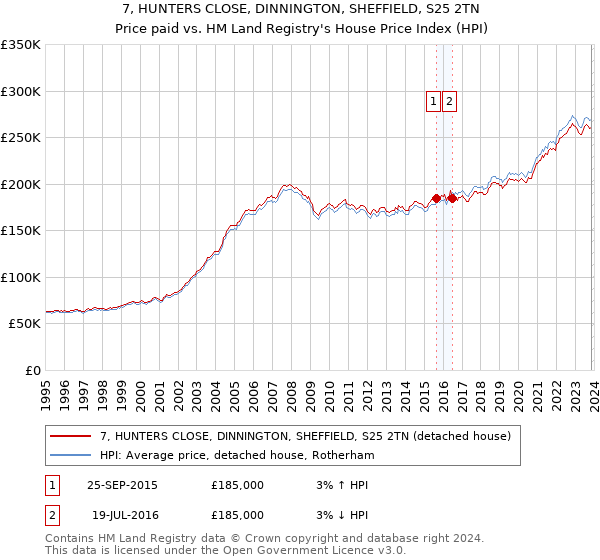 7, HUNTERS CLOSE, DINNINGTON, SHEFFIELD, S25 2TN: Price paid vs HM Land Registry's House Price Index
