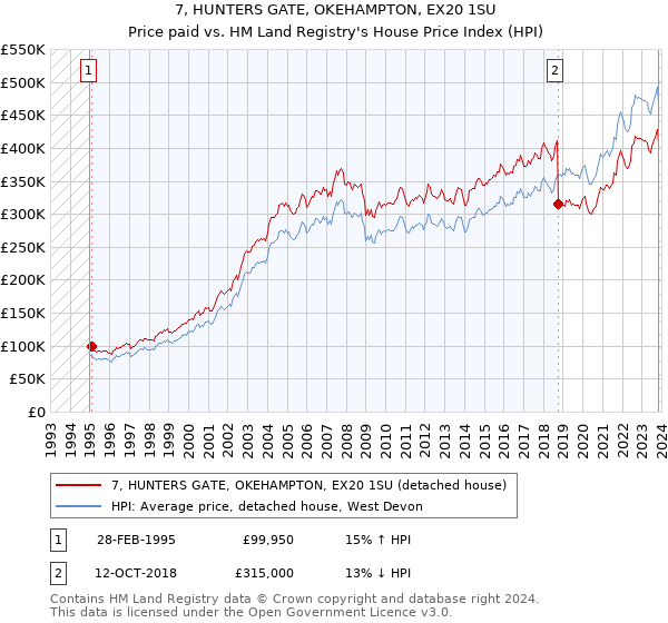 7, HUNTERS GATE, OKEHAMPTON, EX20 1SU: Price paid vs HM Land Registry's House Price Index