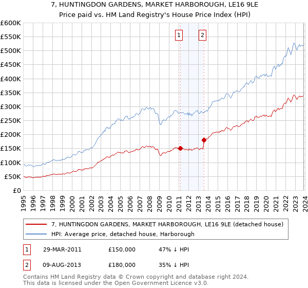 7, HUNTINGDON GARDENS, MARKET HARBOROUGH, LE16 9LE: Price paid vs HM Land Registry's House Price Index