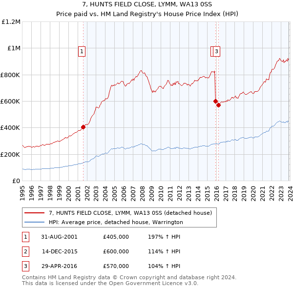 7, HUNTS FIELD CLOSE, LYMM, WA13 0SS: Price paid vs HM Land Registry's House Price Index