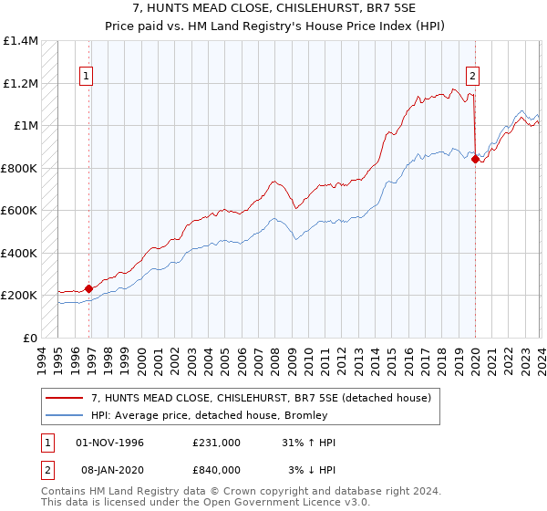 7, HUNTS MEAD CLOSE, CHISLEHURST, BR7 5SE: Price paid vs HM Land Registry's House Price Index
