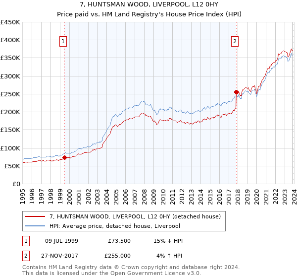 7, HUNTSMAN WOOD, LIVERPOOL, L12 0HY: Price paid vs HM Land Registry's House Price Index