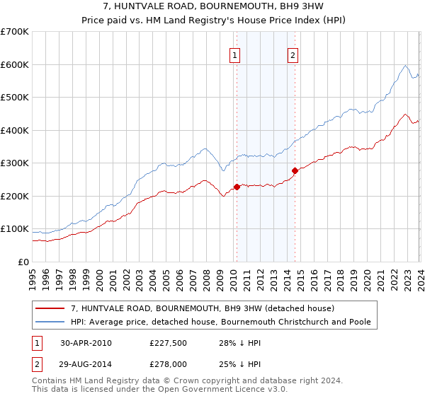 7, HUNTVALE ROAD, BOURNEMOUTH, BH9 3HW: Price paid vs HM Land Registry's House Price Index