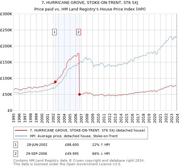 7, HURRICANE GROVE, STOKE-ON-TRENT, ST6 5XJ: Price paid vs HM Land Registry's House Price Index
