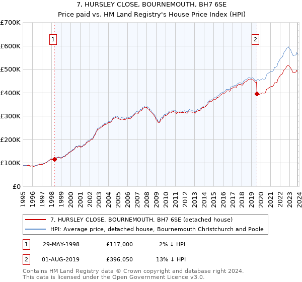 7, HURSLEY CLOSE, BOURNEMOUTH, BH7 6SE: Price paid vs HM Land Registry's House Price Index