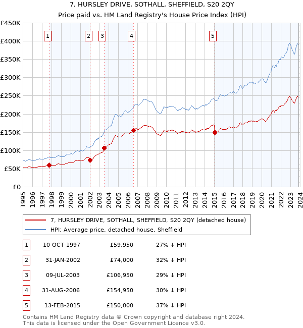 7, HURSLEY DRIVE, SOTHALL, SHEFFIELD, S20 2QY: Price paid vs HM Land Registry's House Price Index