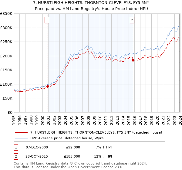 7, HURSTLEIGH HEIGHTS, THORNTON-CLEVELEYS, FY5 5NY: Price paid vs HM Land Registry's House Price Index