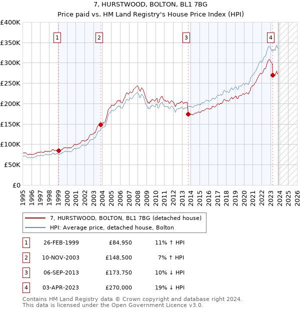 7, HURSTWOOD, BOLTON, BL1 7BG: Price paid vs HM Land Registry's House Price Index