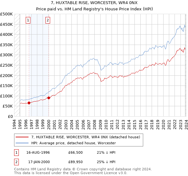 7, HUXTABLE RISE, WORCESTER, WR4 0NX: Price paid vs HM Land Registry's House Price Index