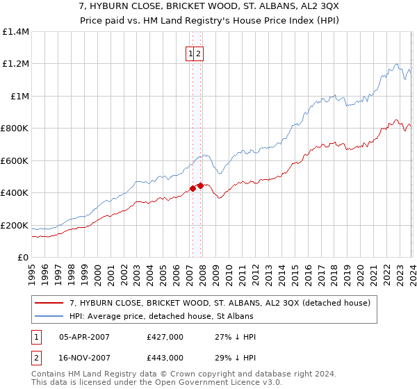 7, HYBURN CLOSE, BRICKET WOOD, ST. ALBANS, AL2 3QX: Price paid vs HM Land Registry's House Price Index