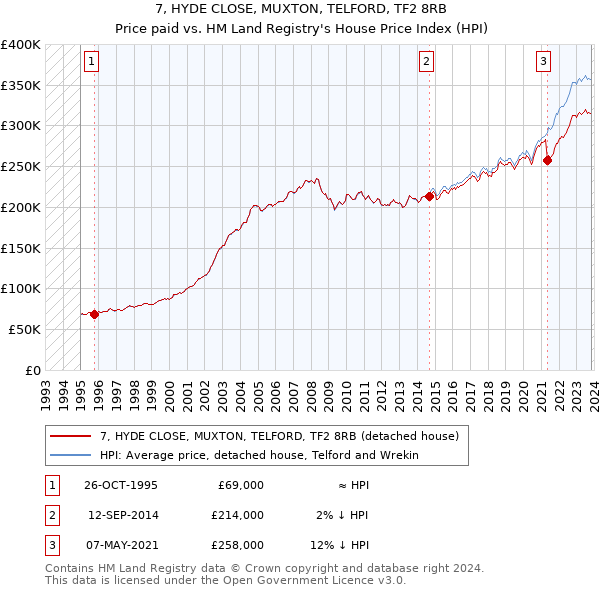 7, HYDE CLOSE, MUXTON, TELFORD, TF2 8RB: Price paid vs HM Land Registry's House Price Index
