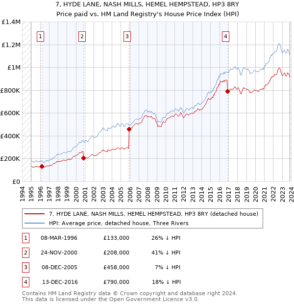 7, HYDE LANE, NASH MILLS, HEMEL HEMPSTEAD, HP3 8RY: Price paid vs HM Land Registry's House Price Index