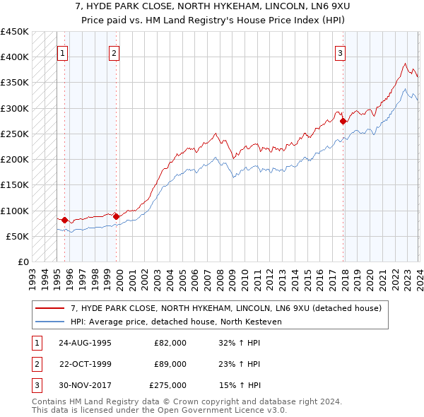 7, HYDE PARK CLOSE, NORTH HYKEHAM, LINCOLN, LN6 9XU: Price paid vs HM Land Registry's House Price Index