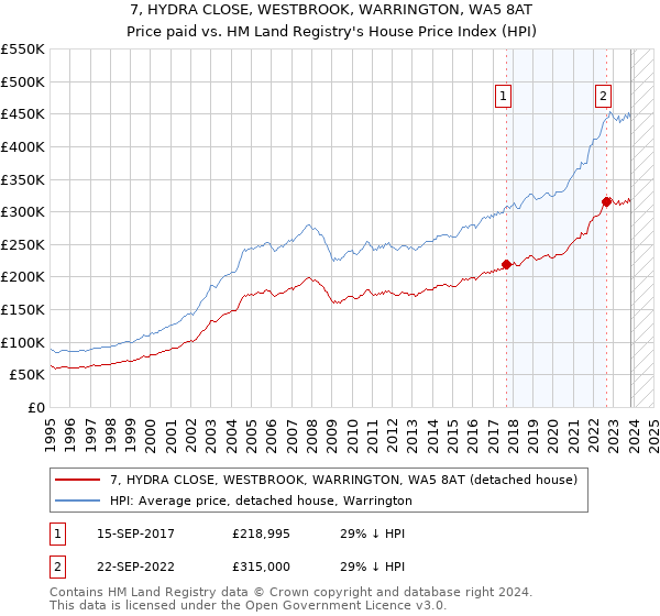 7, HYDRA CLOSE, WESTBROOK, WARRINGTON, WA5 8AT: Price paid vs HM Land Registry's House Price Index