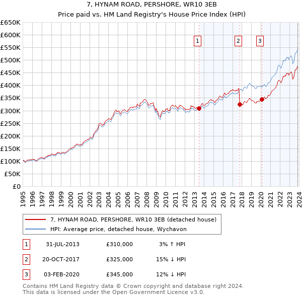 7, HYNAM ROAD, PERSHORE, WR10 3EB: Price paid vs HM Land Registry's House Price Index