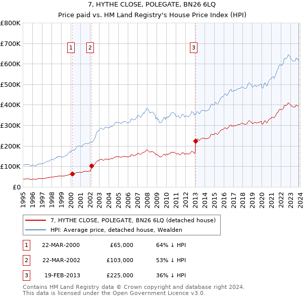 7, HYTHE CLOSE, POLEGATE, BN26 6LQ: Price paid vs HM Land Registry's House Price Index