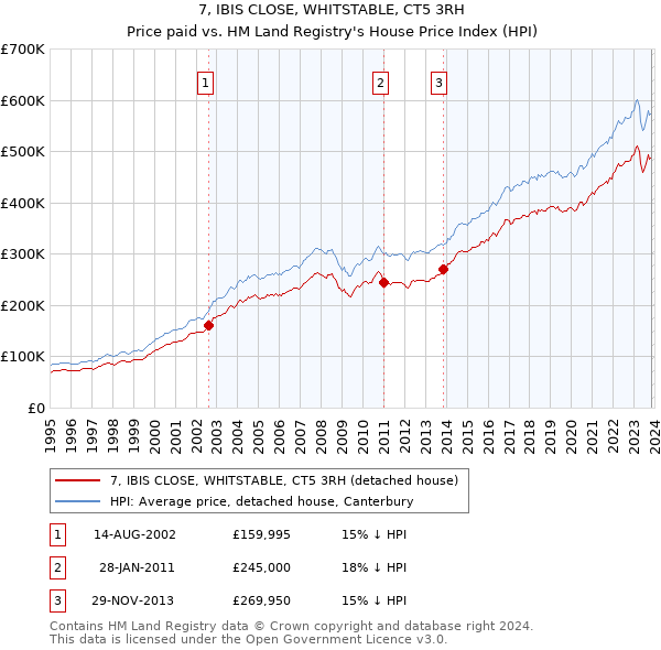 7, IBIS CLOSE, WHITSTABLE, CT5 3RH: Price paid vs HM Land Registry's House Price Index