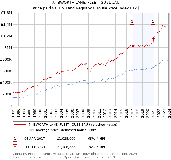 7, IBWORTH LANE, FLEET, GU51 1AU: Price paid vs HM Land Registry's House Price Index