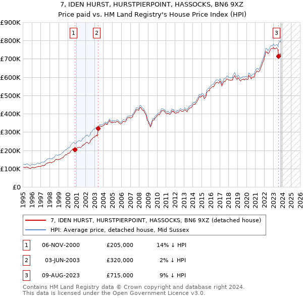 7, IDEN HURST, HURSTPIERPOINT, HASSOCKS, BN6 9XZ: Price paid vs HM Land Registry's House Price Index