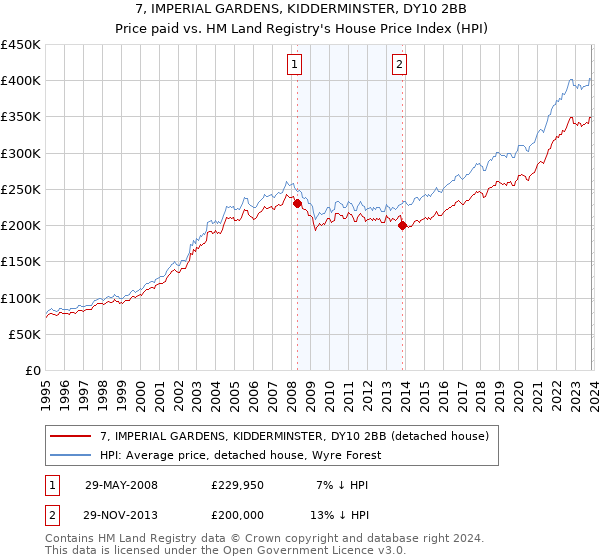 7, IMPERIAL GARDENS, KIDDERMINSTER, DY10 2BB: Price paid vs HM Land Registry's House Price Index