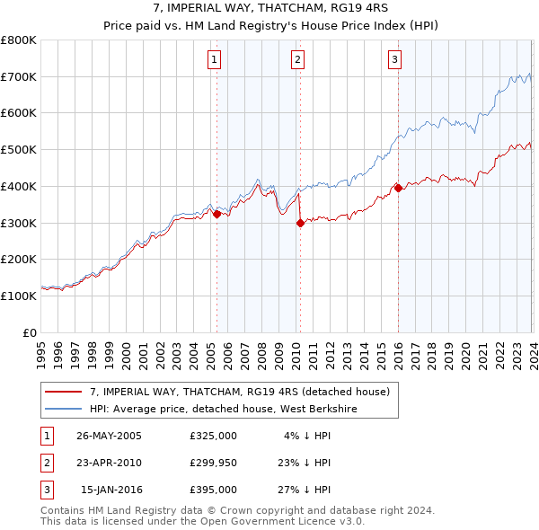 7, IMPERIAL WAY, THATCHAM, RG19 4RS: Price paid vs HM Land Registry's House Price Index
