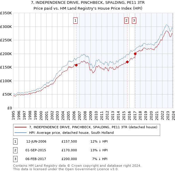 7, INDEPENDENCE DRIVE, PINCHBECK, SPALDING, PE11 3TR: Price paid vs HM Land Registry's House Price Index