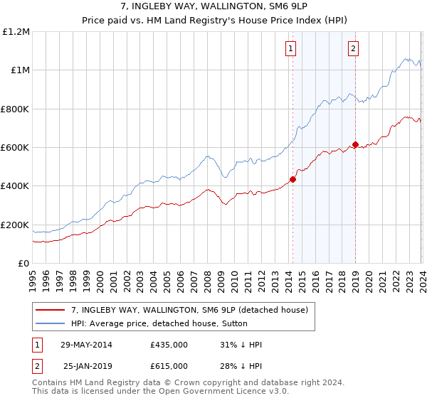 7, INGLEBY WAY, WALLINGTON, SM6 9LP: Price paid vs HM Land Registry's House Price Index