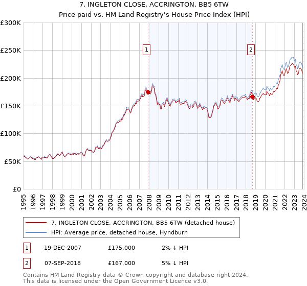 7, INGLETON CLOSE, ACCRINGTON, BB5 6TW: Price paid vs HM Land Registry's House Price Index