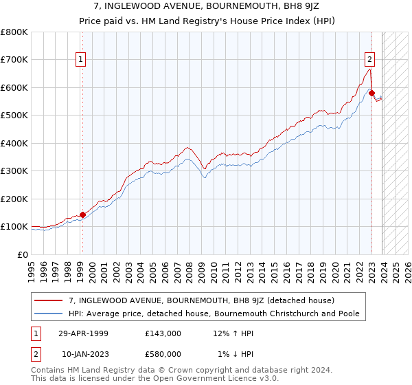 7, INGLEWOOD AVENUE, BOURNEMOUTH, BH8 9JZ: Price paid vs HM Land Registry's House Price Index