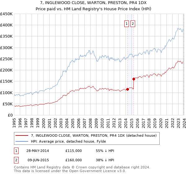 7, INGLEWOOD CLOSE, WARTON, PRESTON, PR4 1DX: Price paid vs HM Land Registry's House Price Index