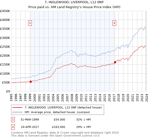 7, INGLEWOOD, LIVERPOOL, L12 0NP: Price paid vs HM Land Registry's House Price Index