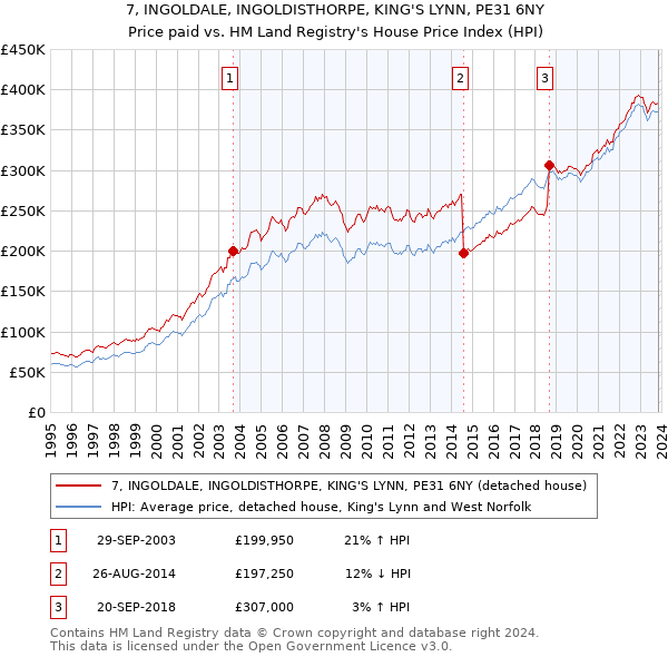 7, INGOLDALE, INGOLDISTHORPE, KING'S LYNN, PE31 6NY: Price paid vs HM Land Registry's House Price Index