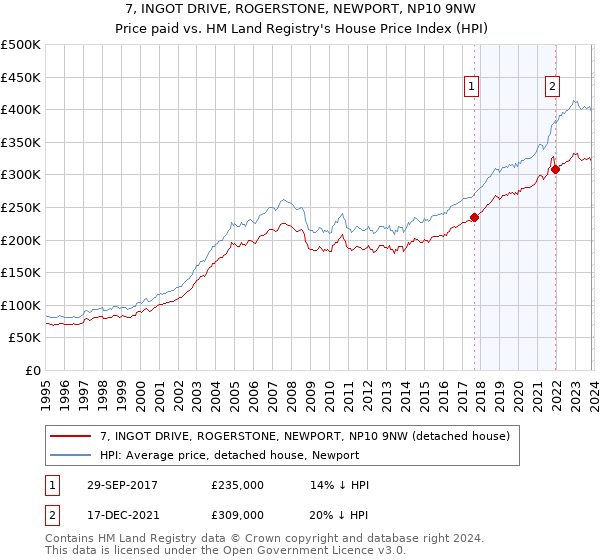 7, INGOT DRIVE, ROGERSTONE, NEWPORT, NP10 9NW: Price paid vs HM Land Registry's House Price Index