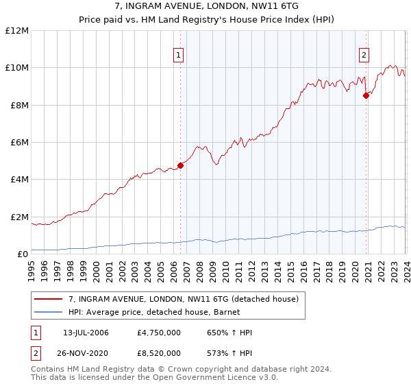 7, INGRAM AVENUE, LONDON, NW11 6TG: Price paid vs HM Land Registry's House Price Index