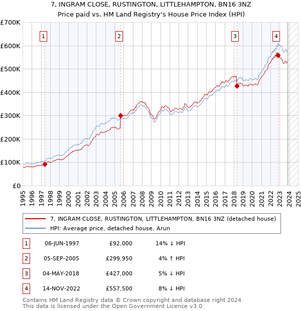 7, INGRAM CLOSE, RUSTINGTON, LITTLEHAMPTON, BN16 3NZ: Price paid vs HM Land Registry's House Price Index