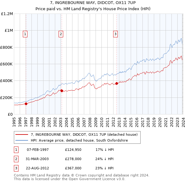 7, INGREBOURNE WAY, DIDCOT, OX11 7UP: Price paid vs HM Land Registry's House Price Index