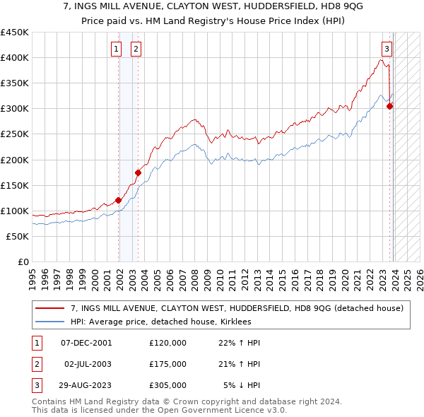 7, INGS MILL AVENUE, CLAYTON WEST, HUDDERSFIELD, HD8 9QG: Price paid vs HM Land Registry's House Price Index