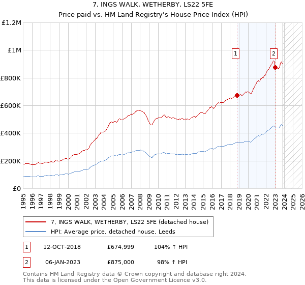 7, INGS WALK, WETHERBY, LS22 5FE: Price paid vs HM Land Registry's House Price Index