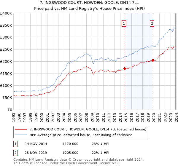 7, INGSWOOD COURT, HOWDEN, GOOLE, DN14 7LL: Price paid vs HM Land Registry's House Price Index