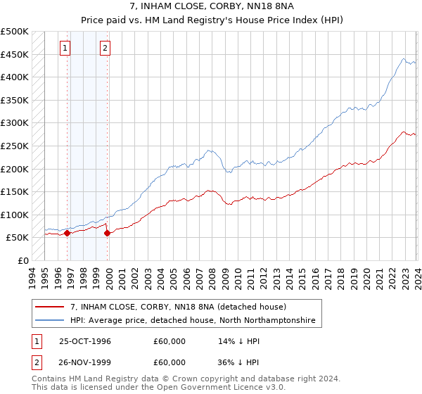 7, INHAM CLOSE, CORBY, NN18 8NA: Price paid vs HM Land Registry's House Price Index