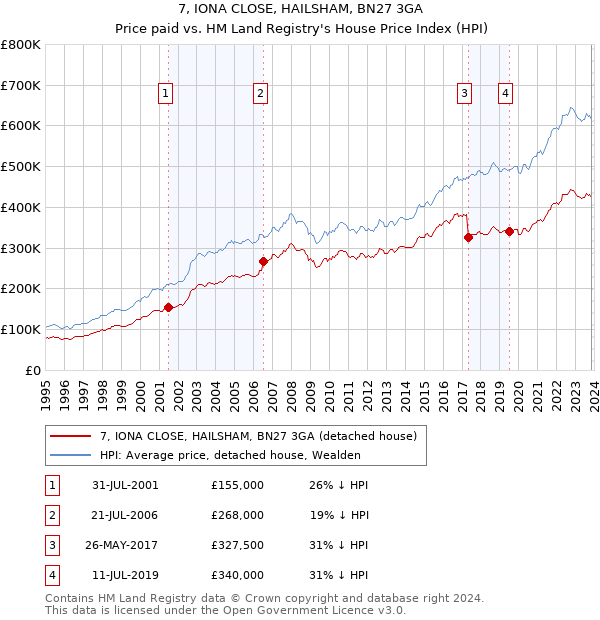 7, IONA CLOSE, HAILSHAM, BN27 3GA: Price paid vs HM Land Registry's House Price Index