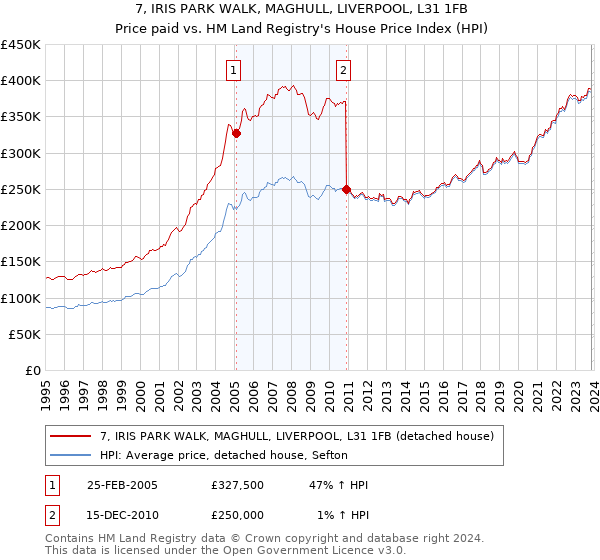 7, IRIS PARK WALK, MAGHULL, LIVERPOOL, L31 1FB: Price paid vs HM Land Registry's House Price Index