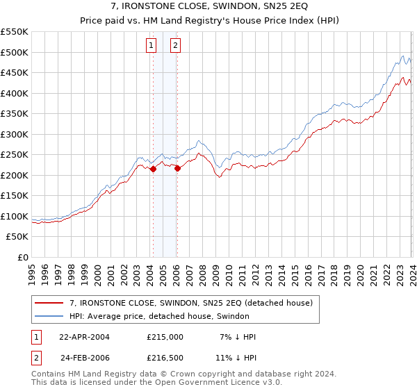 7, IRONSTONE CLOSE, SWINDON, SN25 2EQ: Price paid vs HM Land Registry's House Price Index