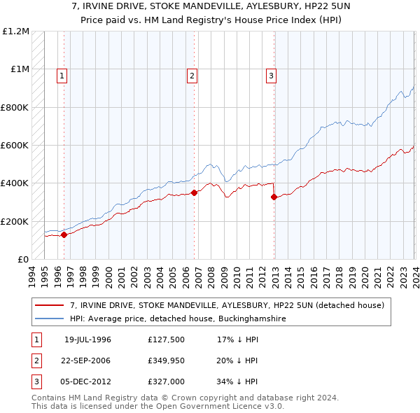 7, IRVINE DRIVE, STOKE MANDEVILLE, AYLESBURY, HP22 5UN: Price paid vs HM Land Registry's House Price Index